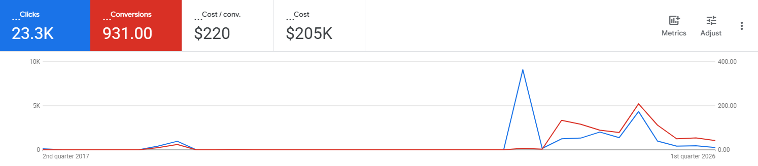 Restoration client: $200K ad spend campaign performance