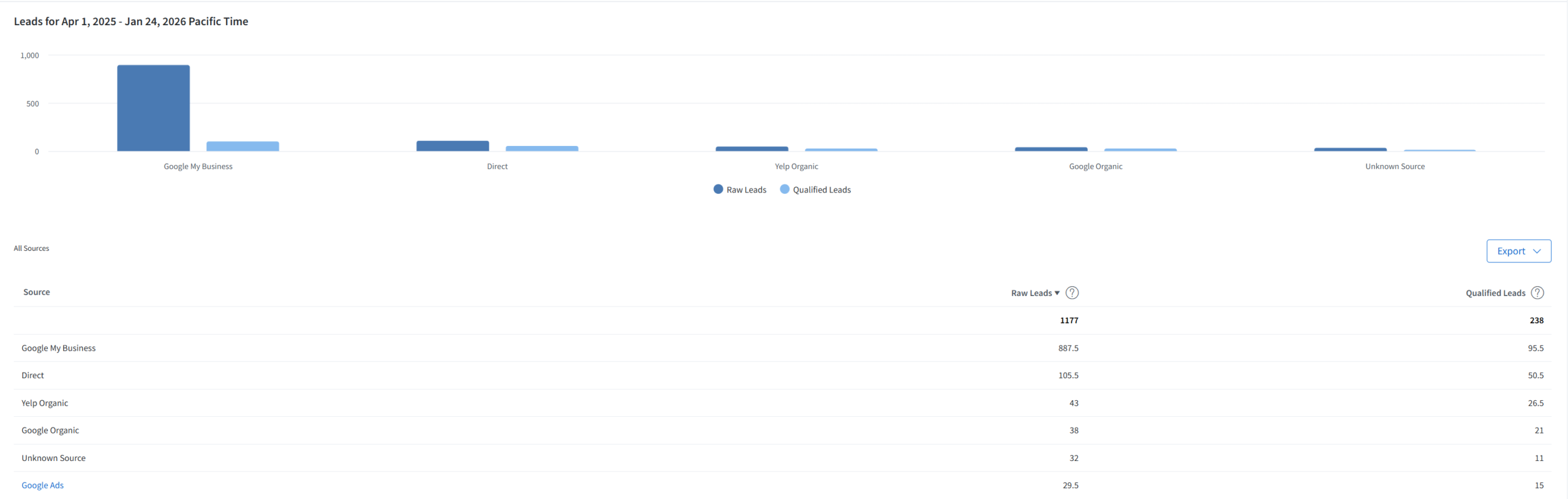 Plumbing client SEO growth, April 2025 – January 2026