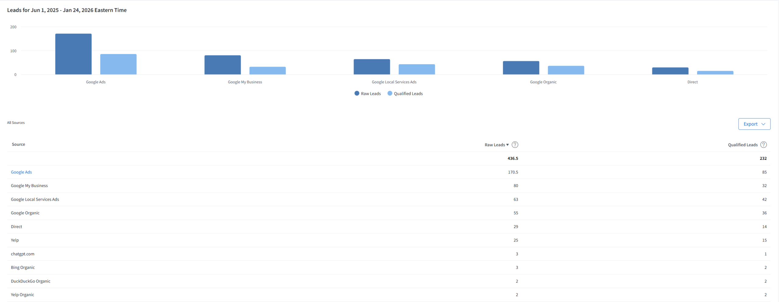 Restoration client SEO and ads growth, June 2025 – January 2026
