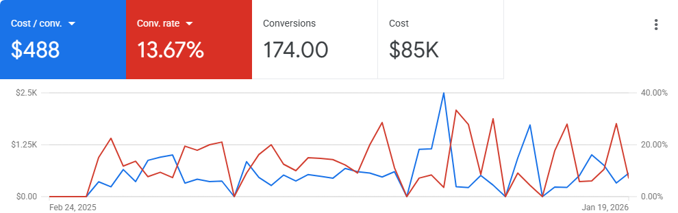 Restoration client: $85K ad spend results, March 2025 – January 2026