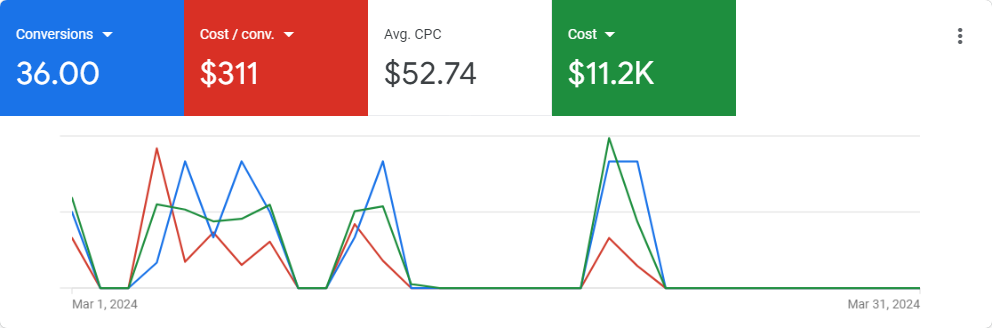Call tracking time series, March 2024