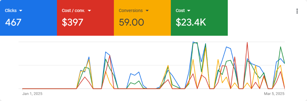 Call tracking time series, January–March 2025